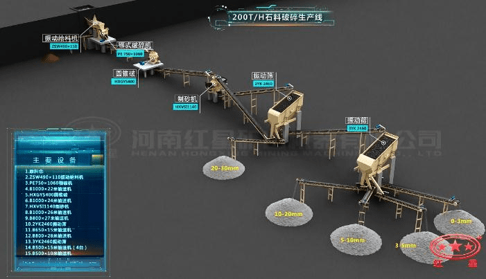 配顎破、圓錐破、制砂機(jī)的石料生產(chǎn)線(xiàn)流程圖