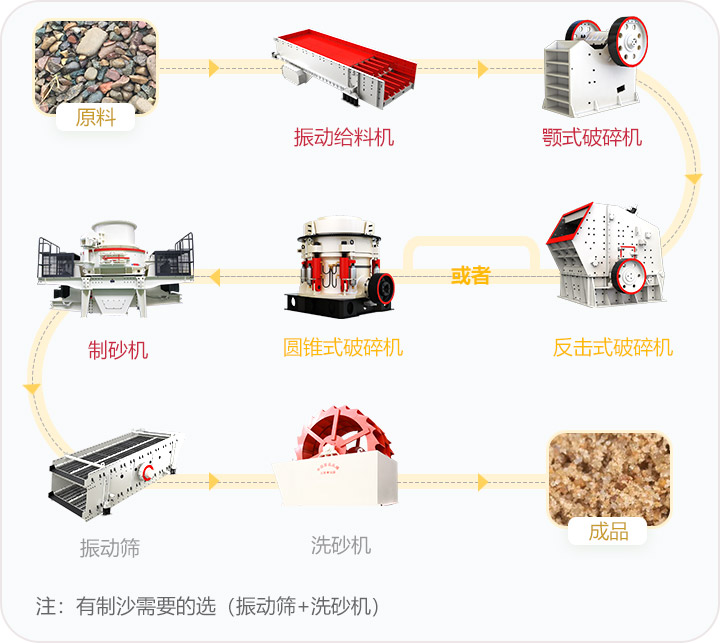 石料破碎流程，可定制搭配生產(chǎn)線