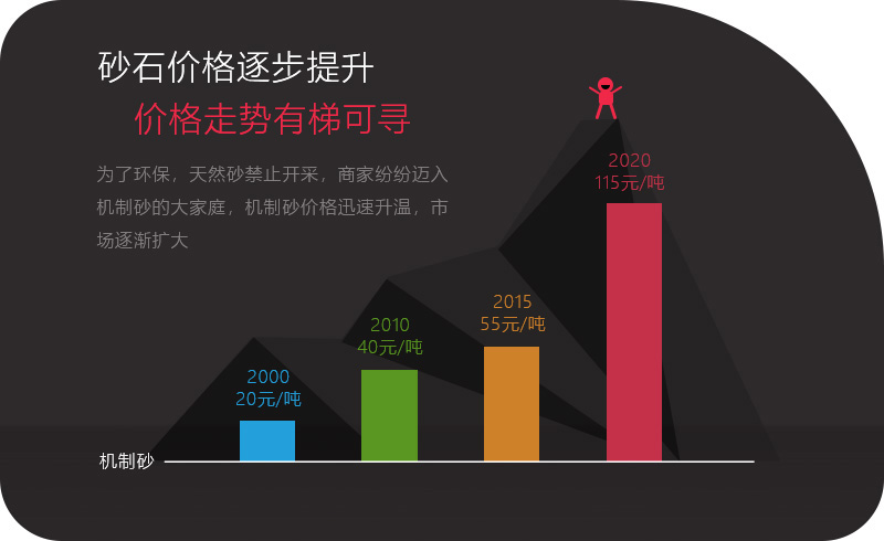 機(jī)制砂應(yīng)用領(lǐng)域越來(lái)越多，價(jià)格逐步攀升